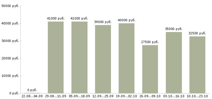 Вакансии специалист по сервису Санкт-петербург - Медиана зарплат специалист по сервису Санкт-петербург за 2 месяца