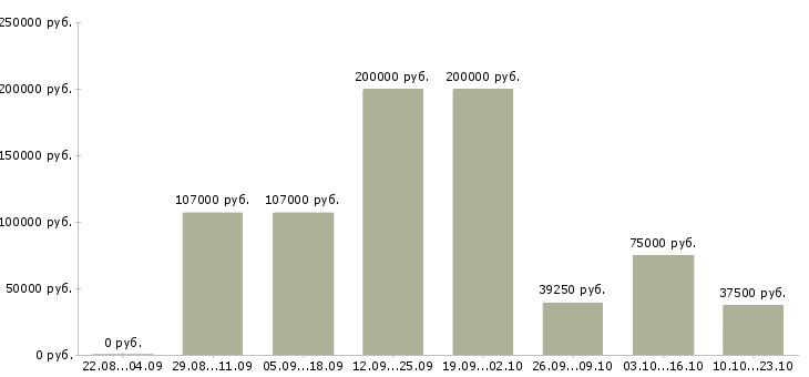 Вакансии специалист производственного контроля в Москве - Медиана зарплат специалист производственного контроля в Москве за 2 месяца