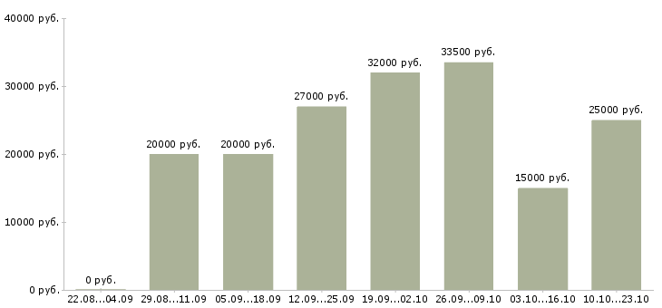 Вакансии строительство в Архангельске - Медиана зарплат строительство в Архангельске за 2 месяца