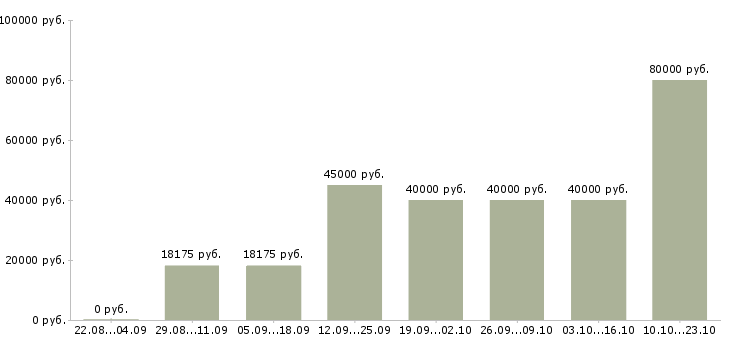Вакансии тайные покупатели в Москве - Медиана зарплат тайные покупатели в Москве за 2 месяца