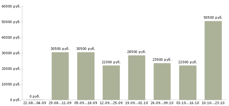 Вакансии торговые представители в Челябинске - Медиана зарплат торговые представители в Челябинске за 2 месяца