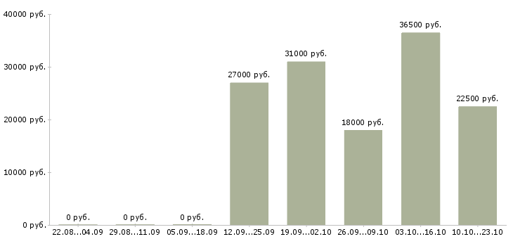 Вакансии торговый консультант Мордовия - Медиана зарплат торговый консультант Мордовия за 2 месяца
