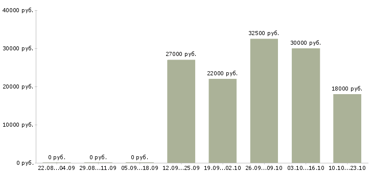 Вакансии торговый менеджер в Иркутске - Медиана зарплат торговый менеджер в Иркутске за 2 месяца