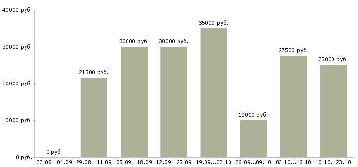 Вакансии требуются сотрудники в Иркутске - Медиана зарплат требуются сотрудники в Иркутске за 2 месяца