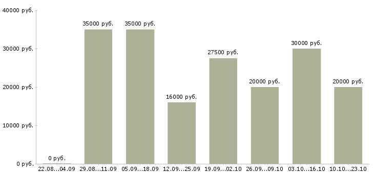 Вакансии удаленная работа в Челябинске - Медиана зарплат удаленная работа в Челябинске за 2 месяца