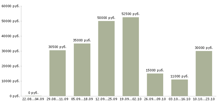 Вакансии удаленный сотрудник с обучением в Москве - Медиана зарплат удаленный сотрудник с обучением в Москве за 2 месяца