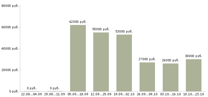 Вакансии упаковщик на производство одежды в Москве - Медиана зарплат упаковщик на производство одежды в Москве за 2 месяца