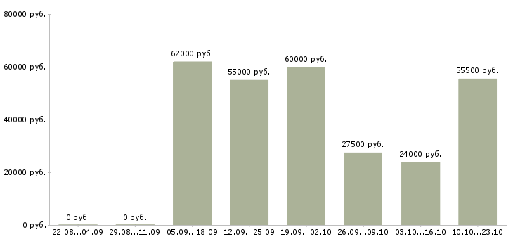 Вакансии упаковщик одежды на производство в Москве - Медиана зарплат упаковщик одежды на производство в Москве за 2 месяца