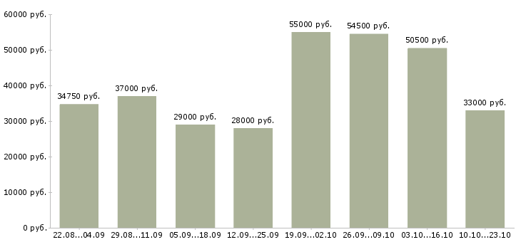 Вакансии упаковщица одежды в Москве - Медиана зарплат упаковщица одежды в Москве за 2 месяца