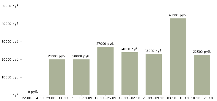 Вакансии управляющий Кабардино-балкария - Медиана зарплат управляющий Кабардино-балкария за 2 месяца