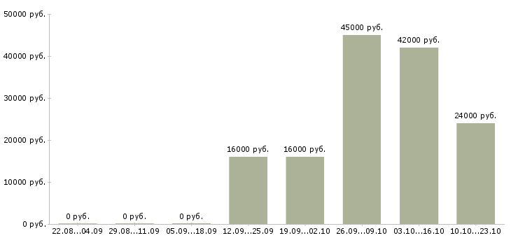 Вакансии управляющий офисами Якутия - Медиана зарплат управляющий офисами Якутия за 2 месяца
