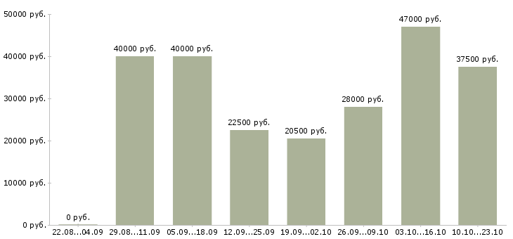 Вакансии управляющий по отделу продаж Нижний новгород - Медиана зарплат управляющий по отделу продаж Нижний новгород за 2 месяца