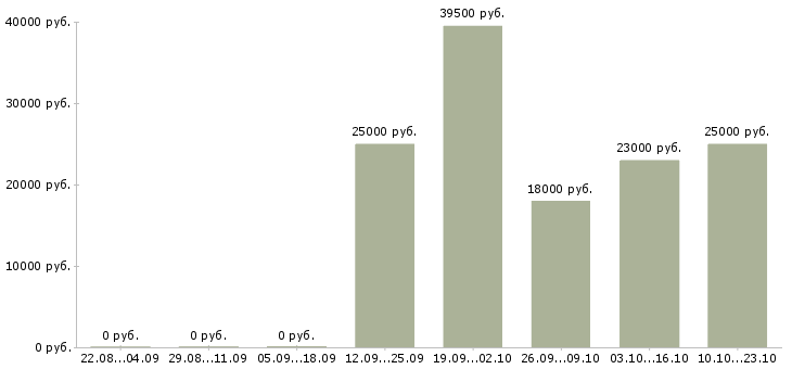 Вакансии юрист консультант Якутия - Медиана зарплат юрист консультант Якутия за 2 месяца