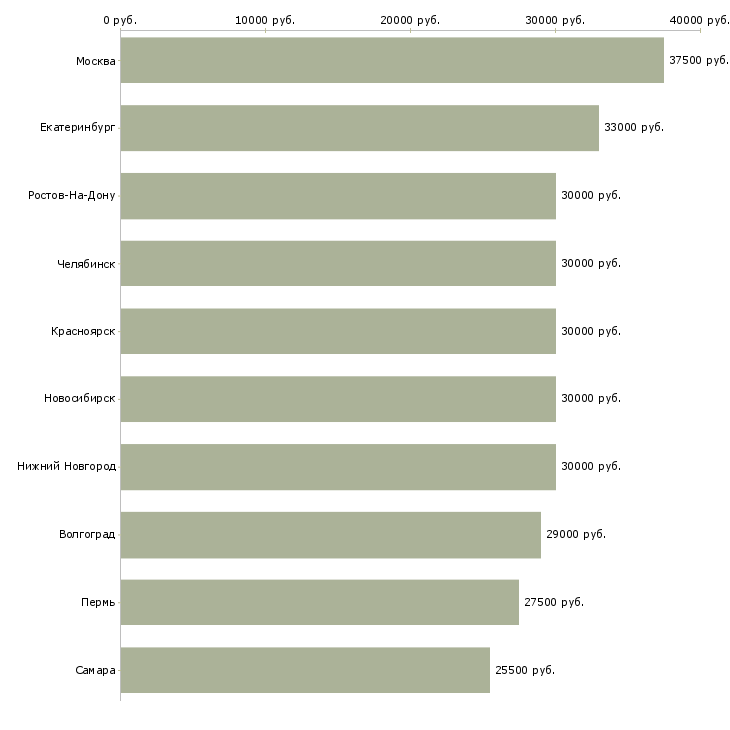 Поиск работы менеджер офиса продаж-Медиана зарплаты для вакансии «менеджер офиса продаж» в других городах