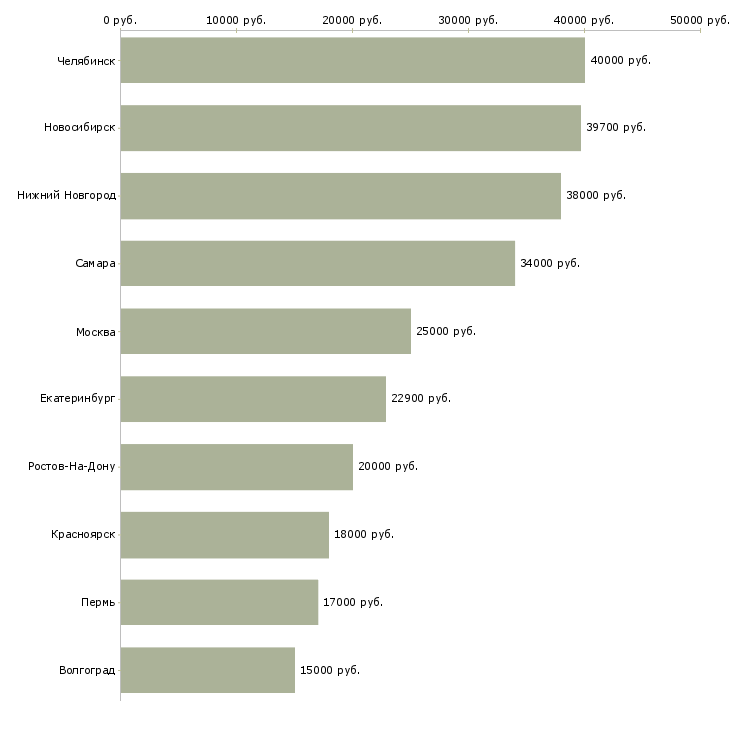 Поиск работы работник на кассу-Медиана зарплаты для вакансии «работник на кассу» в других городах