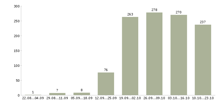 Работа клиентский менеджер Башкортостан - Число вакансий Башкортостан по специальности клиентский менеджер за 2 месяца