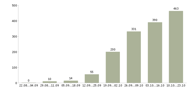 Работа подработка Башкортостан - Число вакансий Башкортостан по специальности подработка за 2 месяца