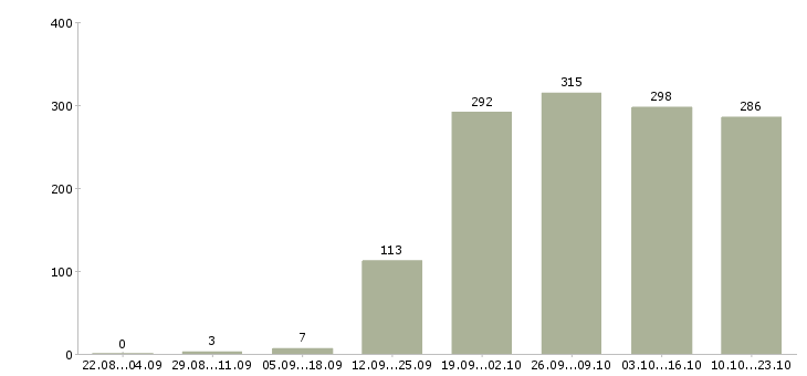 Работа консультанты Бурятия - Число вакансий Бурятия по специальности консультанты за 2 месяца