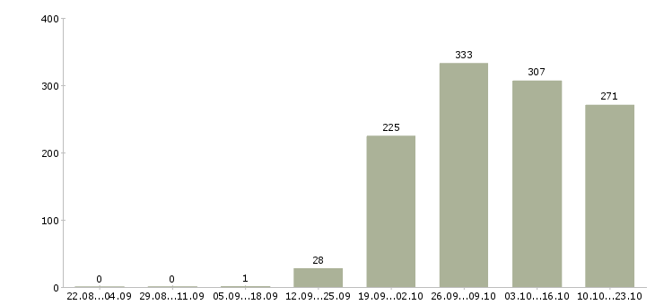 Работа инженер по Дагестан - Число вакансий Дагестан по специальности инженер по за 2 месяца
