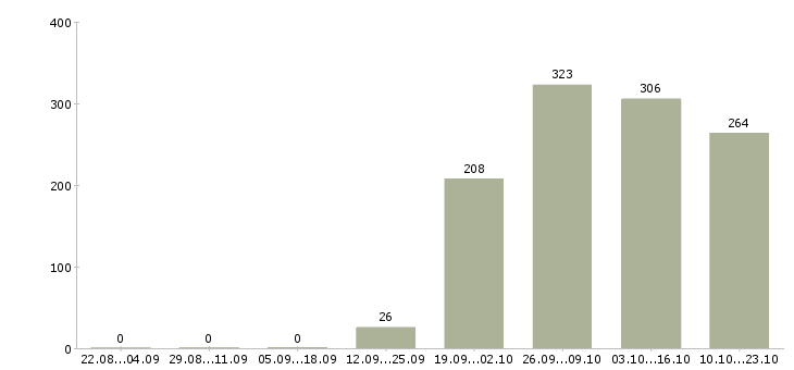 Работа грузчик Кабардино-балкария - Число вакансий Кабардино-балкария по специальности грузчик за 2 месяца