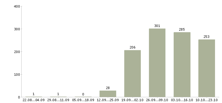 Работа консультант менеджер Мордовия - Число вакансий Мордовия по специальности консультант менеджер за 2 месяца
