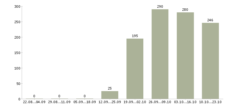 Работа менеджер продавец Мордовия - Число вакансий Мордовия по специальности менеджер продавец за 2 месяца