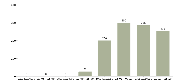 Работа торговый консультант Мордовия - Число вакансий Мордовия по специальности торговый консультант за 2 месяца