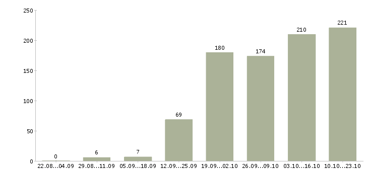 Работа консультант по работе с клиентами Нижний новгород - Число вакансий Нижний новгород по специальности консультант по работе с клиентами за 2 месяца