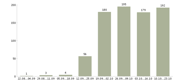 Работа на дому в сети Нижний новгород - Число вакансий Нижний новгород по специальности на дому в сети за 2 месяца