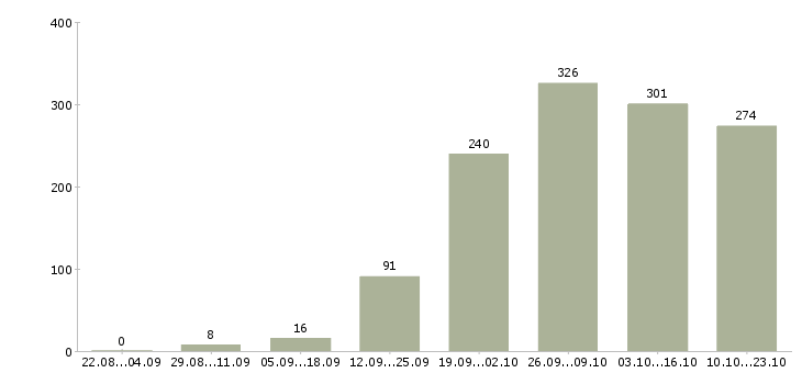 Работа водитель в Ростов-на-дону - Число вакансий Ростов-на-дону по специальности водитель в за 2 месяца