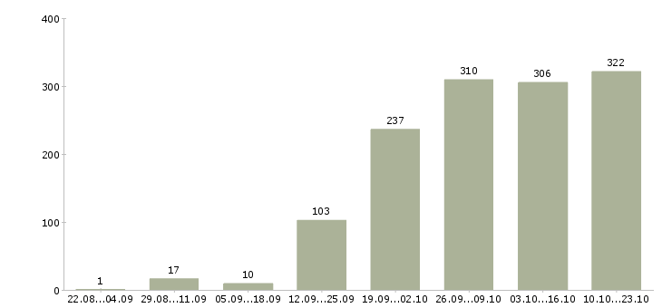 Работа грузчик на склад товаров Санкт-петербург - Число вакансий Санкт-петербург по специальности грузчик на склад товаров за 2 месяца