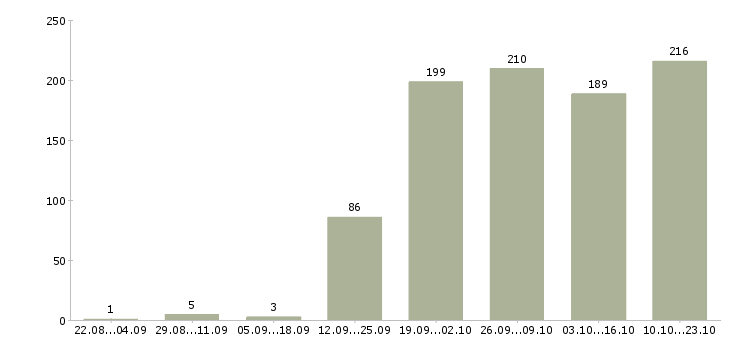 Работа менеджер в торговле Санкт-петербург - Число вакансий Санкт-петербург по специальности менеджер в торговле за 2 месяца