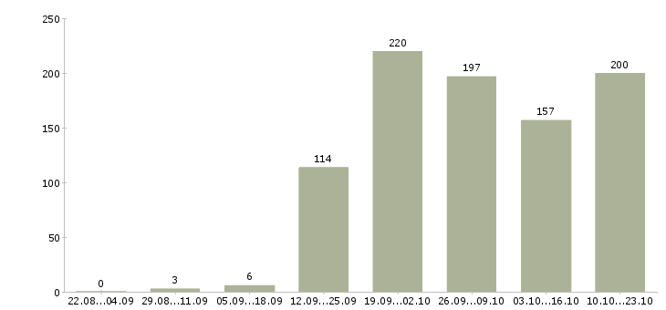 Работа менеджер касс Санкт-петербург - Число вакансий Санкт-петербург по специальности менеджер касс за 2 месяца