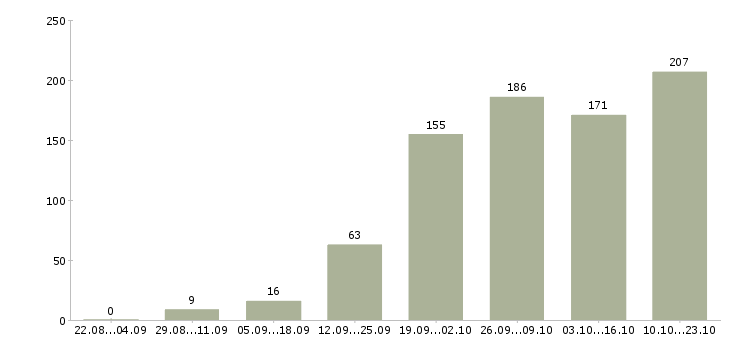 Работа менеджер по оформлению заявок Санкт-петербург - Число вакансий Санкт-петербург по специальности менеджер по оформлению заявок за 2 месяца