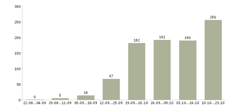 Работа менеджер по телефонным продажам Татарстан - Число вакансий Татарстан по специальности менеджер по телефонным продажам за 2 месяца