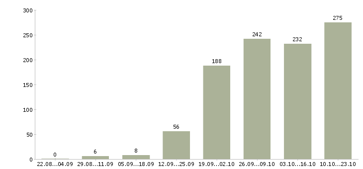 Работа специалист по развитию Татарстан - Число вакансий Татарстан по специальности специалист по развитию за 2 месяца