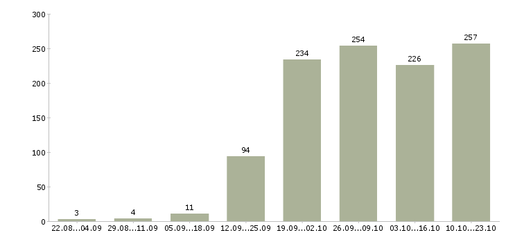 Работа менеджер по обучению Удмуртия - Число вакансий Удмуртия по специальности менеджер по обучению за 2 месяца