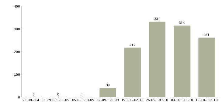 Работа разнорабочие Чувашия - Число вакансий Чувашия по специальности разнорабочие за 2 месяца