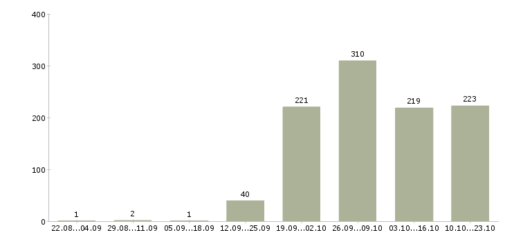 Работа с проживанием Чувашия - Число вакансий Чувашия по специальности с проживанием за 2 месяца