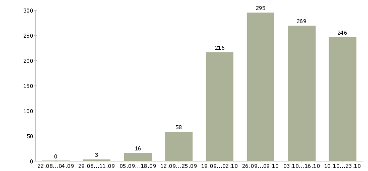 Работа менеджера по продажам Якутия - Число вакансий Якутия по специальности менеджера по продажам за 2 месяца