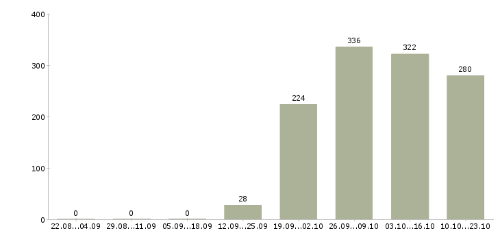 Работа помощник экономиста Якутия - Число вакансий Якутия по специальности помощник экономиста за 2 месяца