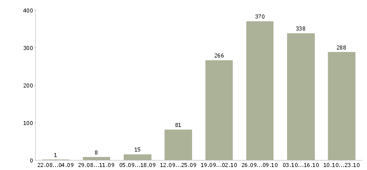Работа менеджер компании в Астрахани - Число вакансий в Астрахани по специальности менеджер компании за 2 месяца