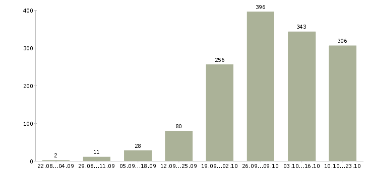 Работа работай дома в Астрахани - Число вакансий в Астрахани по специальности работай дома за 2 месяца