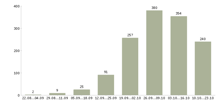 Работа с карьерным ростом в Астрахани - Число вакансий в Астрахани по специальности с карьерным ростом за 2 месяца