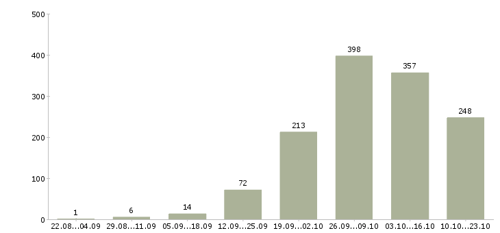 Работа сотрудник в компанию в Астрахани - Число вакансий в Астрахани по специальности сотрудник в компанию за 2 месяца