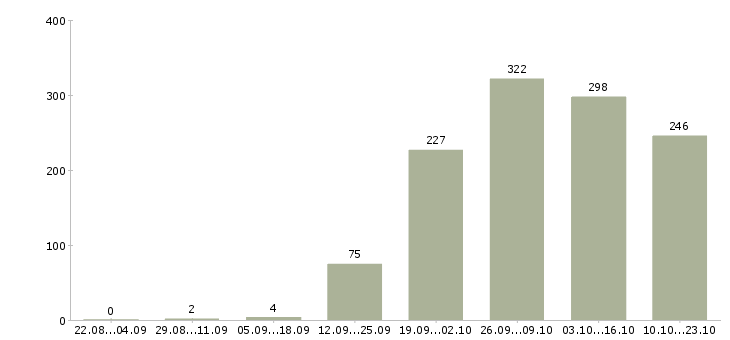 Работа на производстве в Брянске - Число вакансий в Брянске по специальности на производстве за 2 месяца