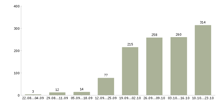 Работа интернет менеджер в Владимире - Число вакансий в Владимире по специальности интернет менеджер за 2 месяца