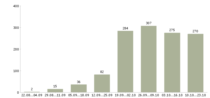 Работа на дому по интернету в Волгограде - Число вакансий в Волгограде по специальности на дому по интернету за 2 месяца