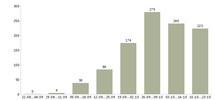 Работа сотрудники для работы в интернете в Волгограде - Число вакансий в Волгограде по специальности сотрудники для работы в интернете за 2 месяца