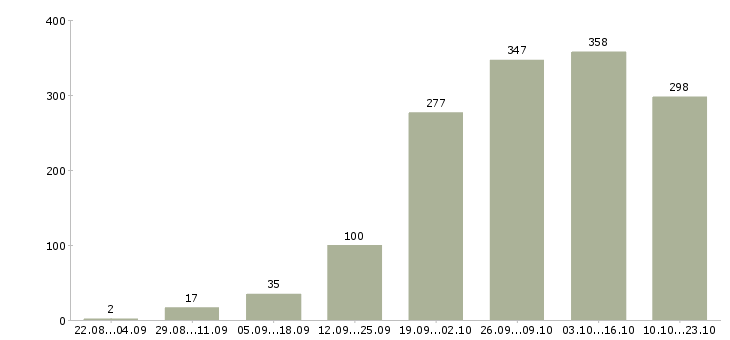 Работа удаленной работы в Волгограде - Число вакансий в Волгограде по специальности удаленной работы за 2 месяца